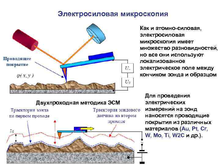 Электросиловая микроскопия Как и атомно-силовая, электросиловая микроскопия имеет множество разновидностей, но все они используют