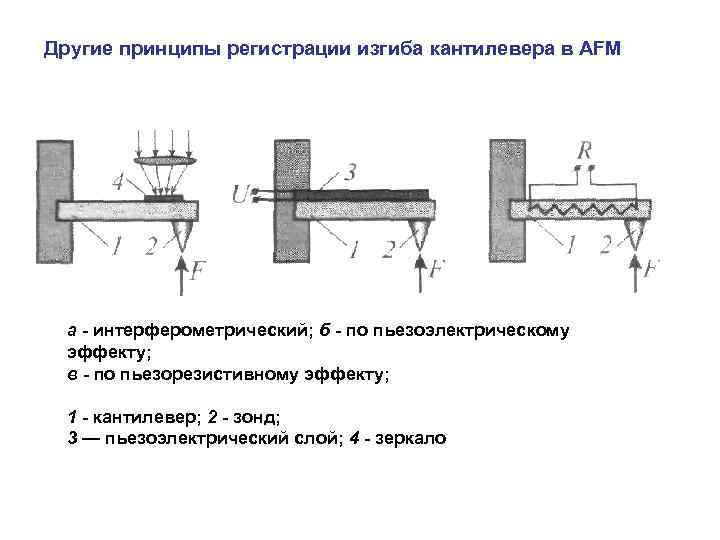 Другие принципы регистрации изгиба кантилевера в AFM а - интерферометрический; б - по пьезоэлектрическому