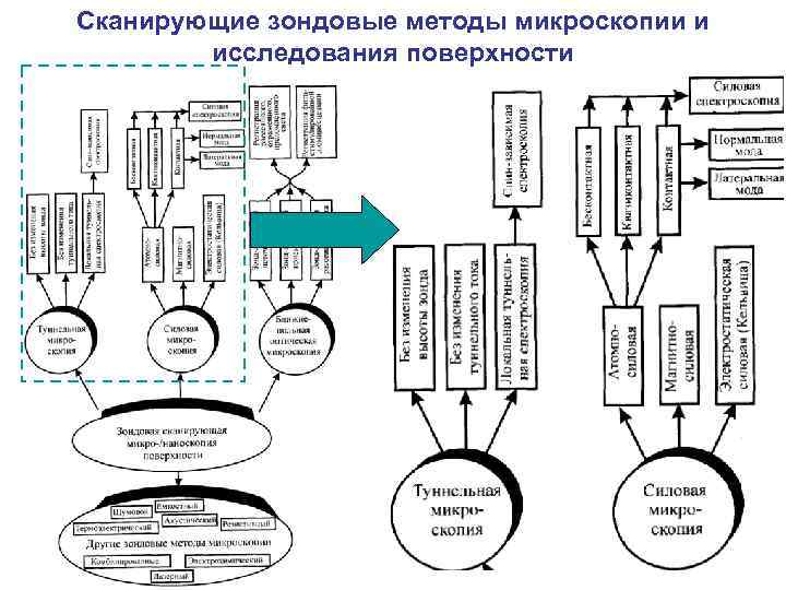 Сканирующие зондовые методы микроскопии и исследования поверхности 