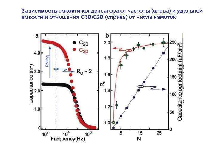 Зависимость емкости конденсатора от частоты (слева) и удельной емкости и отношения C 3 D/C