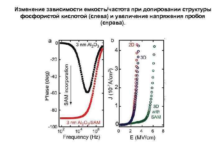 Изменение зависимости емкость/частота при допировании структуры фосфористой кислотой (слева) и увеличение напряжения пробоя (справа).