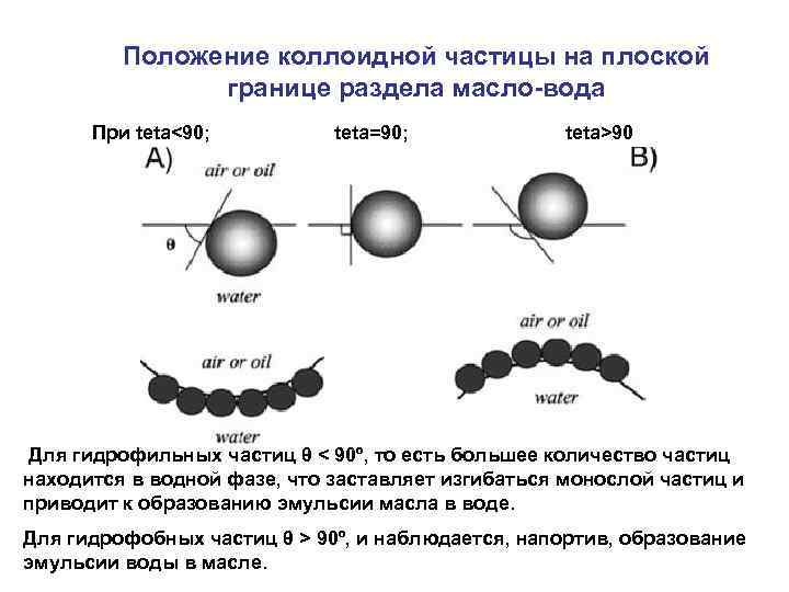 Положение коллоидной частицы на плоской границе раздела масло-вода При teta<90; teta=90; teta>90 Для гидрофильных