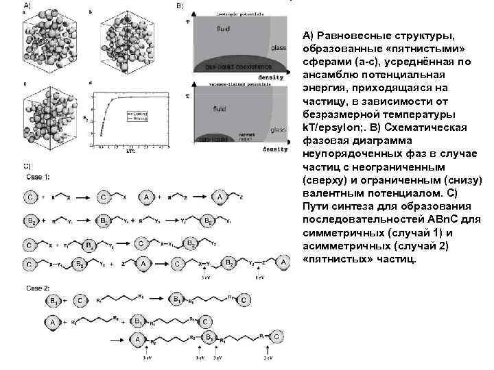 А) Равновесные структуры, образованные «пятнистыми» сферами (a-c), усреднённая по ансамблю потенциальная энергия, приходящаяся на