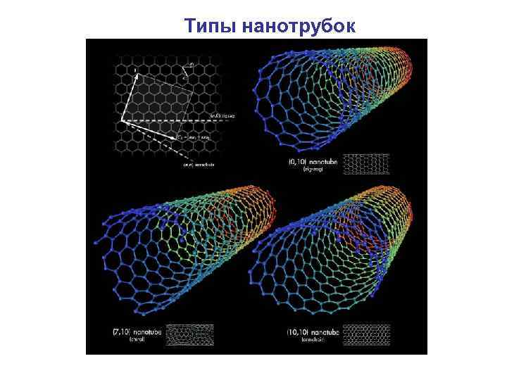 Типы нанотрубок 