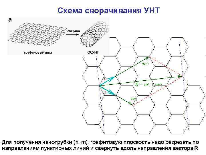 Схема сворачивания УНТ Для получения нанотрубки (n, m), графитовую плоскость надо разрезать по направлениям