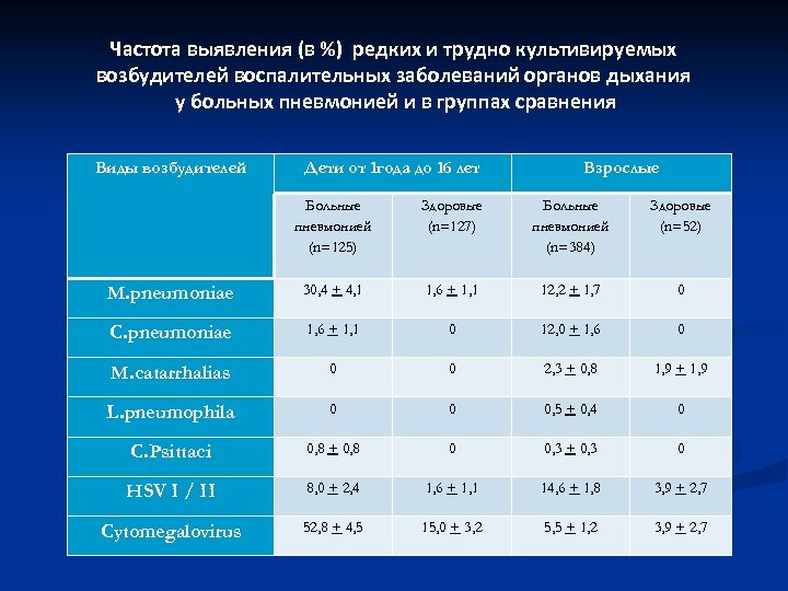 Частота выявления (в %) редких и трудно культивируемых возбудителей воспалительных заболеваний органов дыхания у