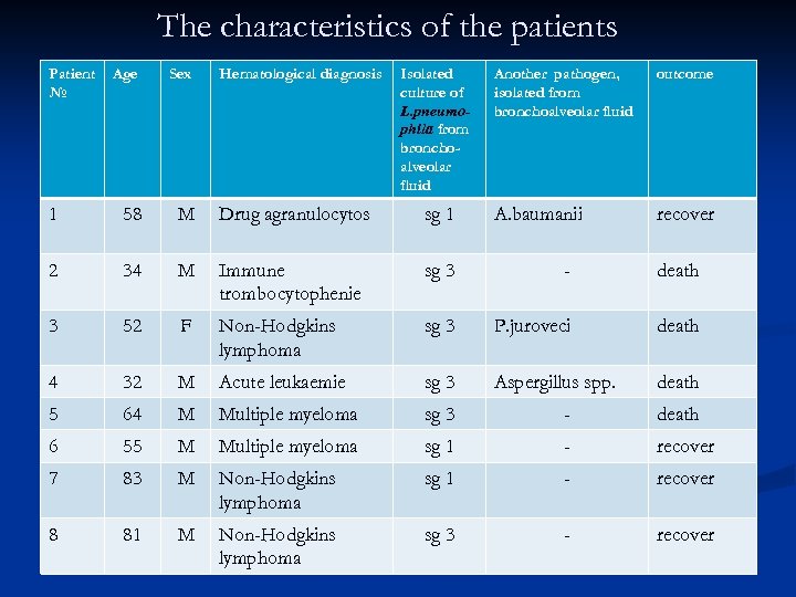 The characteristics of the patients Patient № Age Sex Hematological diagnosis Isolated culture of