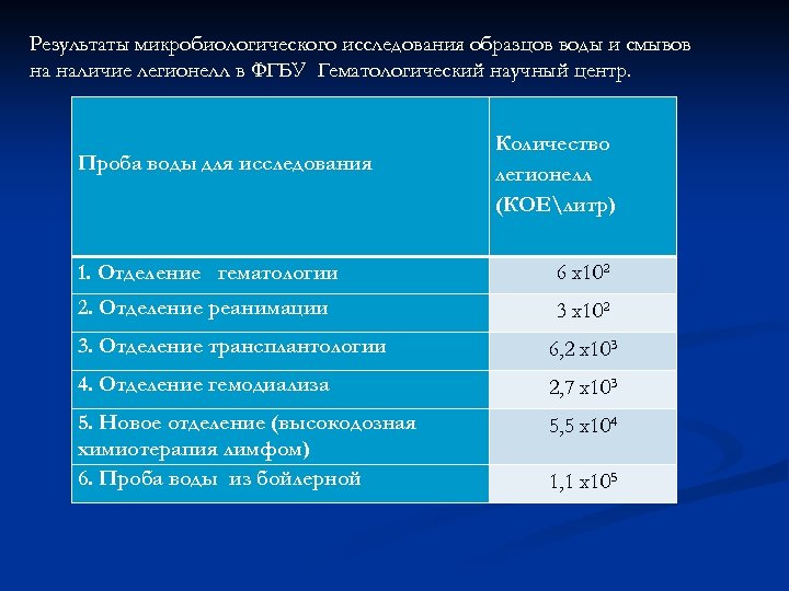 Результаты микробиологического исследования образцов воды и смывов на наличие легионелл в ФГБУ Гематологический научный