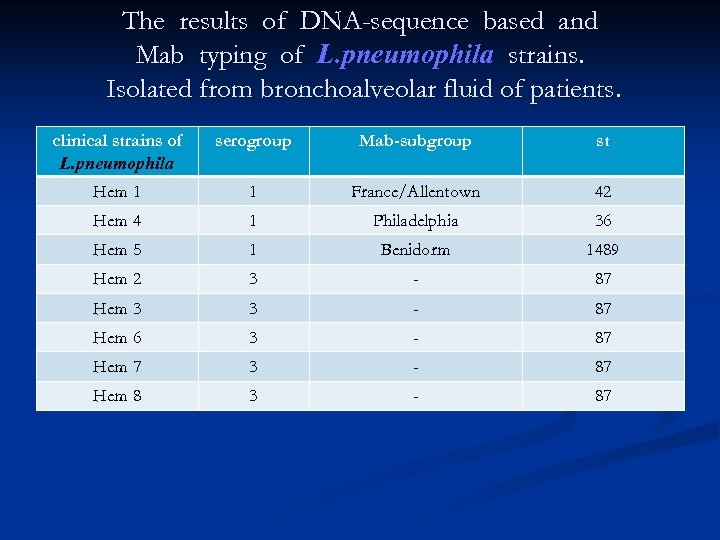 The results of DNA-sequence based and Mab typing of L. pneumophila strains. Isolated from