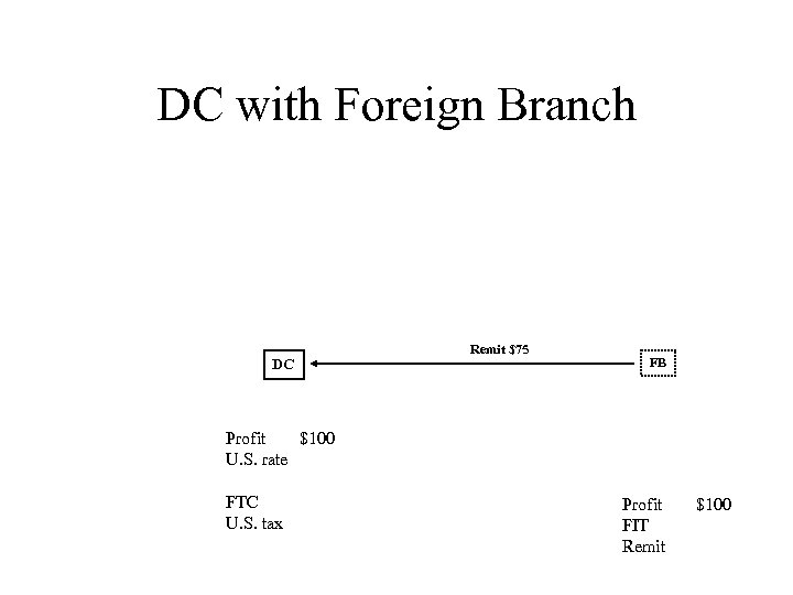 DC with Foreign Branch DC Remit $75 FB Profit $100 U. S. rate FTC