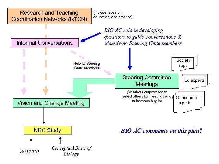 Research and Teaching Coordination Networks (RTCN) (include research, education, and practice) BIO AC role