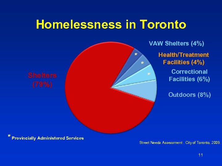 Homelessness in Toronto VAW Shelters (4%) Health/Treatment Facilities (4%) * * Shelters (79%) *