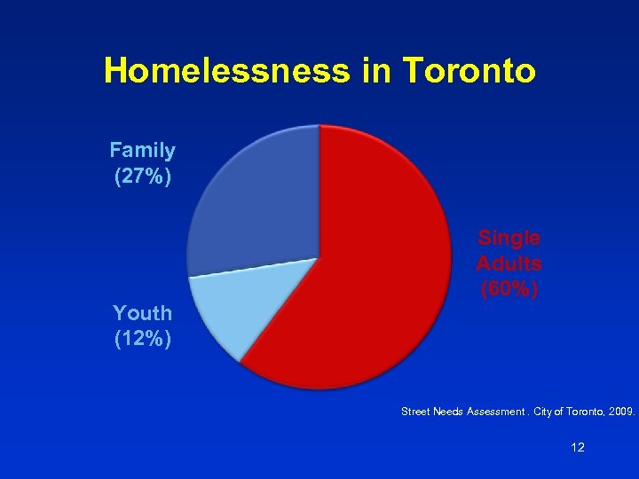 Homelessness in Toronto Family (27%) Single Adults (60%) Youth (12%) Street Needs Assessment. City