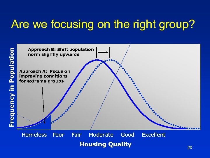 Frequency in Population Are we focusing on the right group? Approach B: Shift population