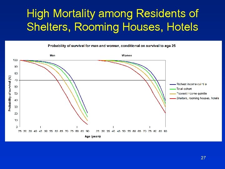 High Mortality among Residents of Shelters, Rooming Houses, Hotels 27 