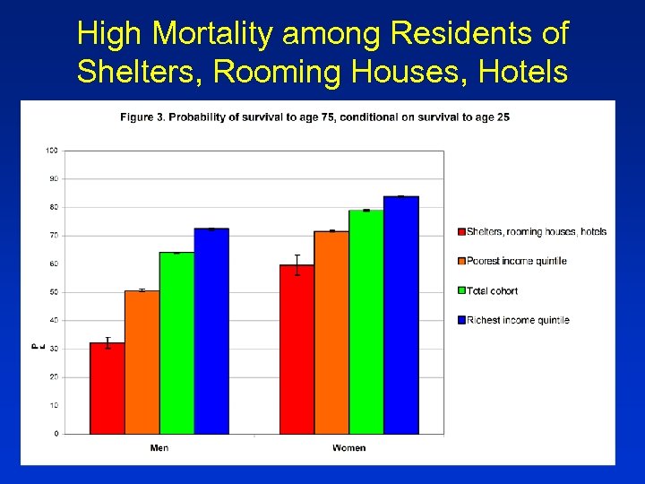 High Mortality among Residents of Shelters, Rooming Houses, Hotels 28 