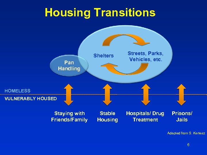 Housing Transitions Shelters Pan Handling Streets, Parks, Vehicles, etc. HOMELESS VULNERABLY HOUSED Staying with