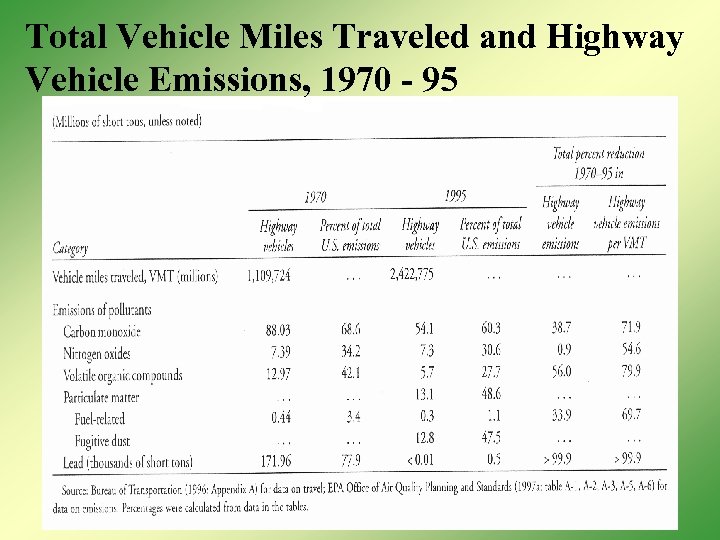 Total Vehicle Miles Traveled and Highway Vehicle Emissions, 1970 - 95 