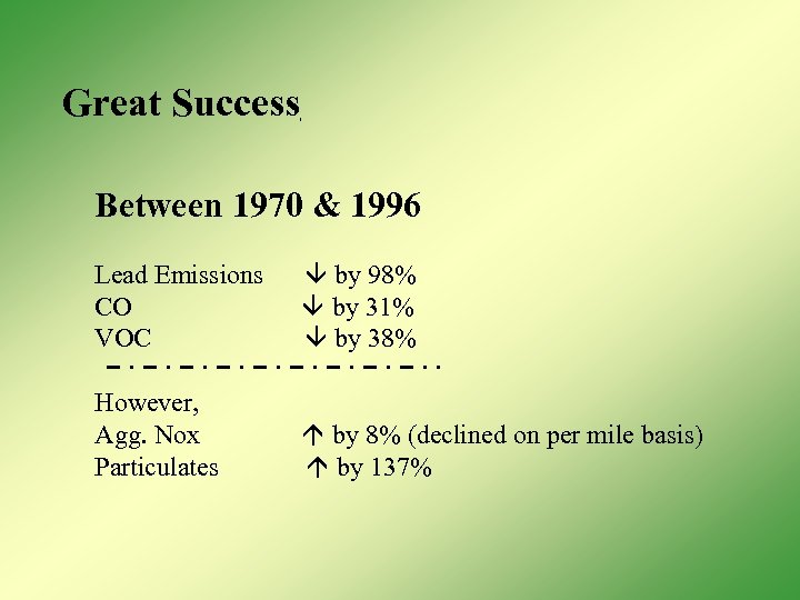 Great Success Between 1970 & 1996 Lead Emissions CO VOC by 98% by 31%