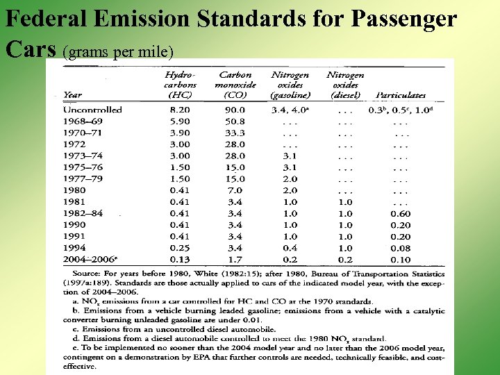 Federal Emission Standards for Passenger Cars (grams per mile) 