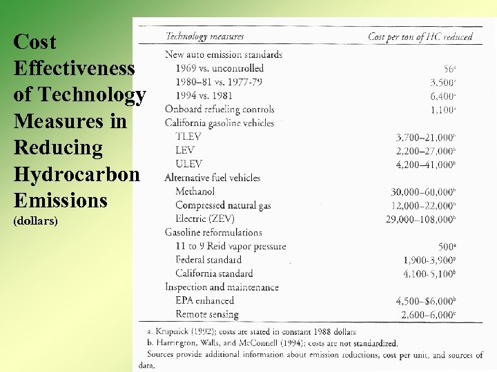 Cost Effectiveness of Technology Measures in Reducing Hydrocarbon Emissions (dollars) 