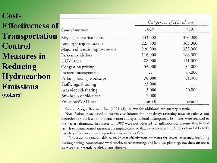 Cost. Effectiveness of Transportation Control Measures in Reducing Hydrocarbon Emissions (dollars) 
