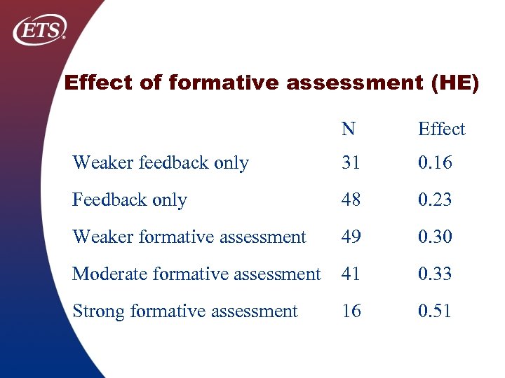 Effect of formative assessment (HE) N Effect Weaker feedback only 31 0. 16 Feedback