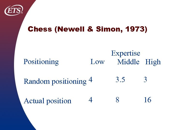 Chess (Newell & Simon, 1973) Positioning Expertise Low Middle High Random positioning 4 Actual