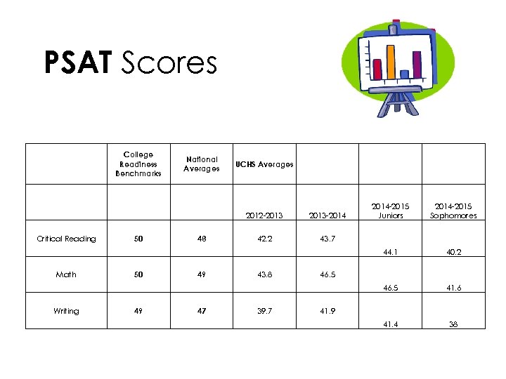 PSAT Scores College Readiness Benchmarks National Averages UCHS Averages 2012 -2013 -2014 -2015 Juniors