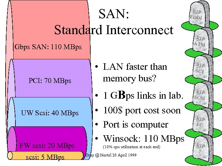 SAN: Standard Interconnect Gbps SAN: 110 MBps PCI: 70 MBps UW Scsi: 40 MBps