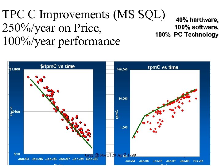 TPC C Improvements (MS SQL) 40% hardware, 100% software, 250%/year on Price, 100% PC
