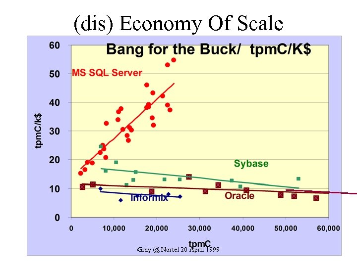 (dis) Economy Of Scale Gray @ Nortel 20 April 1999 