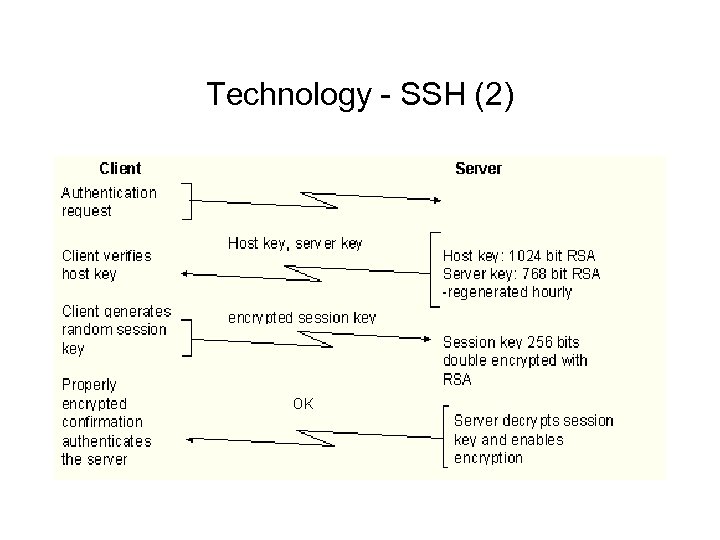 Technology - SSH (2) 