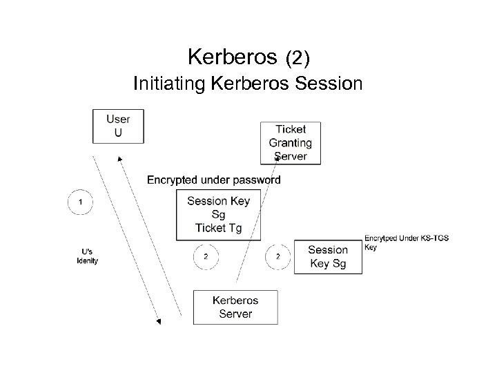 Kerberos (2) Initiating Kerberos Session 