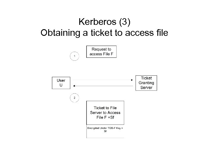 Kerberos (3) Obtaining a ticket to access file 