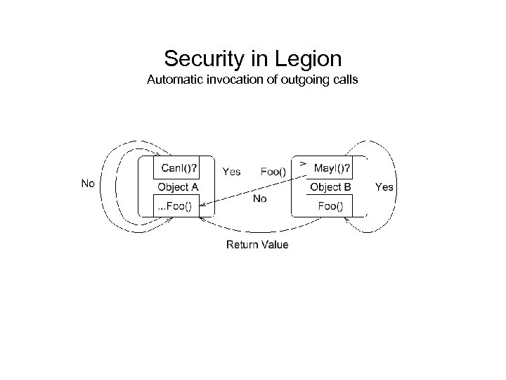Security in Legion Automatic invocation of outgoing calls 
