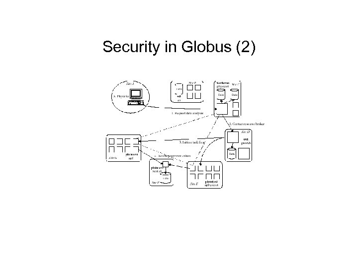 Security in Globus (2) 