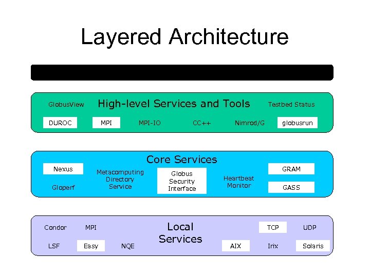 Layered Architecture Applications High-level Services and Tools Globus. View DUROC Nexus Gloperf MPI-IO CC++