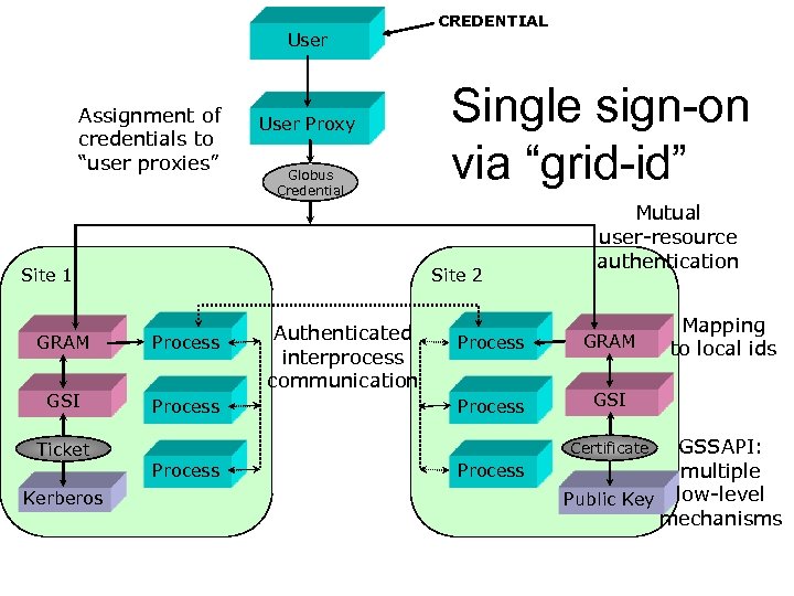 User Assignment of credentials to “user proxies” User Proxy Globus Credential GRAM Process GSI
