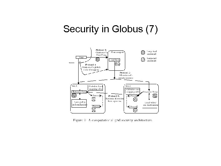 Security in Globus (7) 