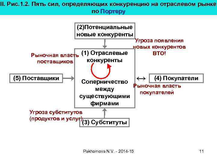 II. Рис. 1. 2. Пять сил, определяющих конкуренцию на отраслевом рынке по Портеру (2)Потенциальные