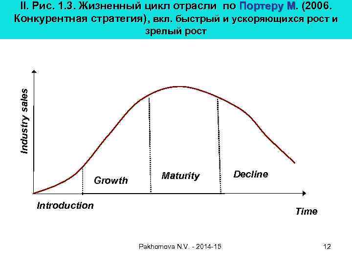 II. Рис. 1. 3. Жизненный цикл отрасли по Портеру М. (2006. Конкурентная стратегия), вкл.