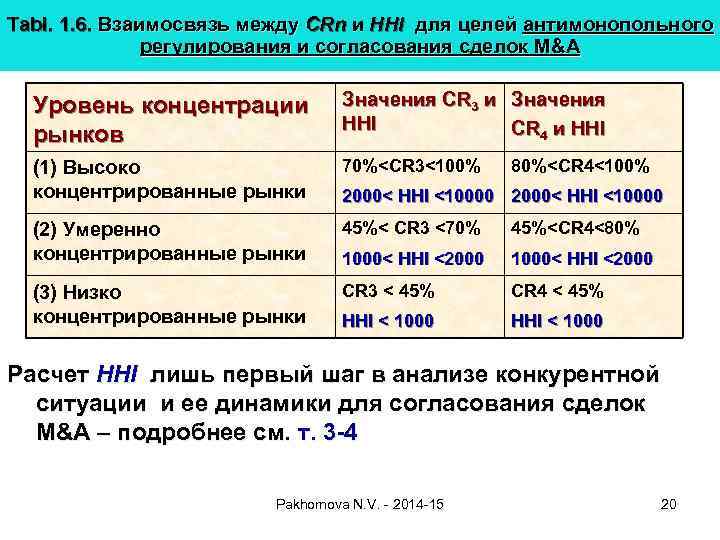 Tabl. 1. 6. Взаимосвязь между CRn и HHI для целей антимонопольного регулирования и согласования