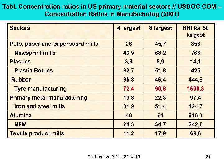 Tabl. Concentration ratios in US primary material sectors // USDOC COM – Concentration Ratios