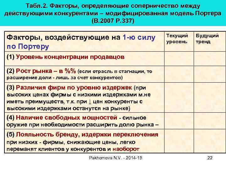 Табл. 2. Факторы, определяющие соперничество между действующими конкурентами – модифицированная модель Портера (B. 2007