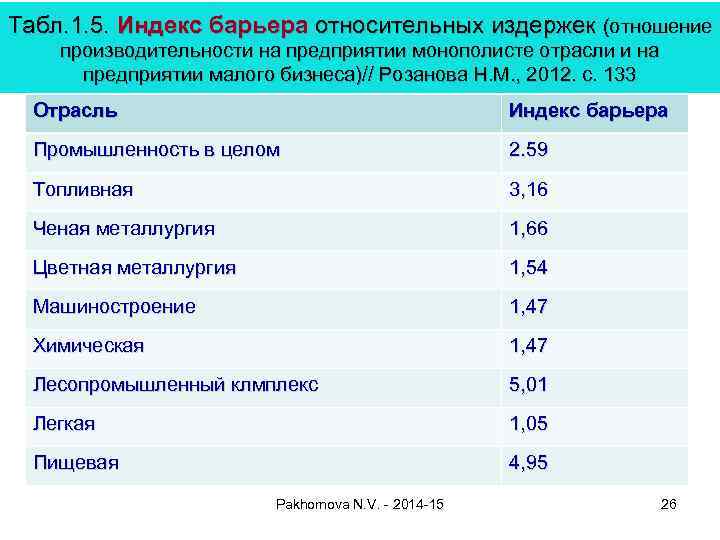 Табл. 1. 5. Индекс барьера относительных издержек (отношение производительности на предприятии монополисте отрасли и