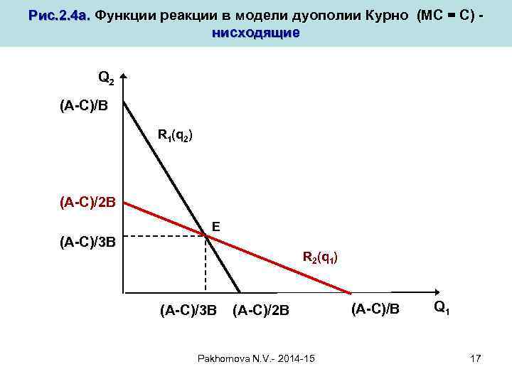 Рис. 2. 4 а. Функции реакции в модели дуополии Курно (MC = C) нисходящие