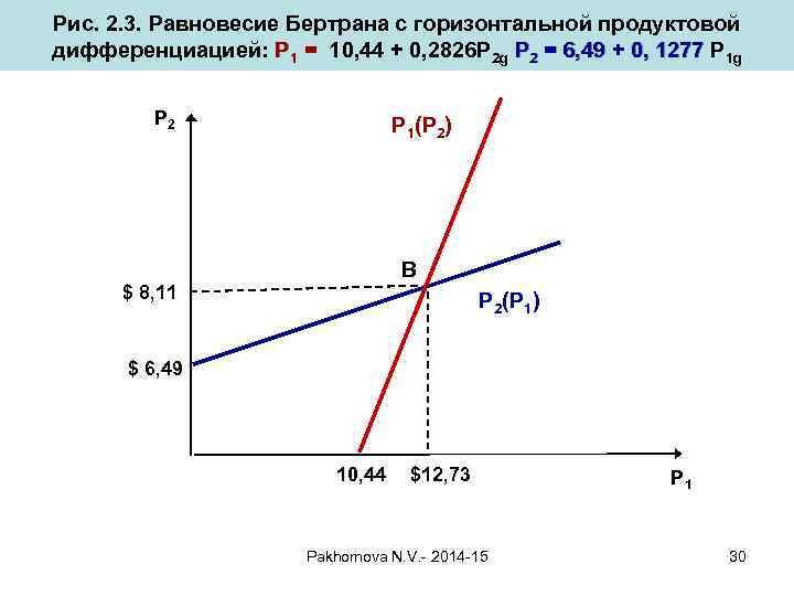 Рис. 2. 3. Равновесие Бертрана с горизонтальной продуктовой дифференциацией: Р 1 = 10, 44