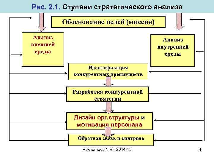 Рис. 2. 1. Ступени стратегического анализа Обоснование целей (миссия) Анализ внешней среды Анализ внутренней