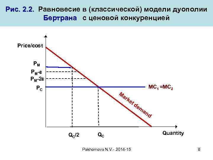 Рис. 2. 2. Равновесие в (классической) модели дуополии Бертрана с ценовой конкуренцией Price/cost PM